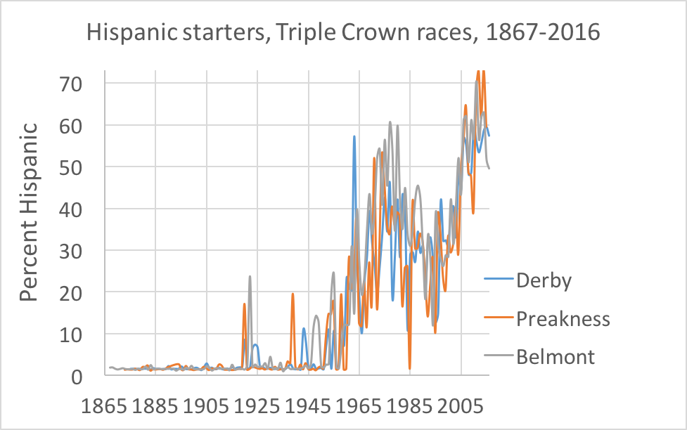 Source. Results charts for all Triple Crown races, run through software that converts last names into a probability that each jockey is Hispanic.