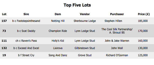 DBS Breeze Up top 5 lots