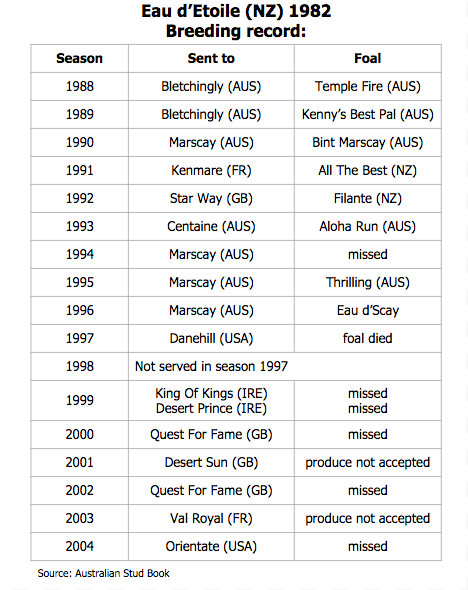 Eau d’Etoile breeding record