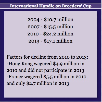 International Handle on Breeders' Cup