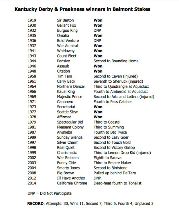 1999 Kentucky Derby Chart