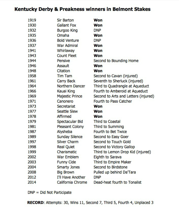 1973 Preakness Chart