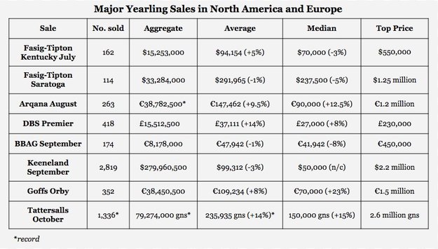 Major Yearling Sales in North America and Europe