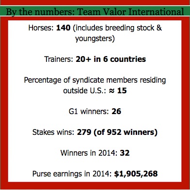 Statistics provided by Team Valor International and current through Feb. 28, 2015 