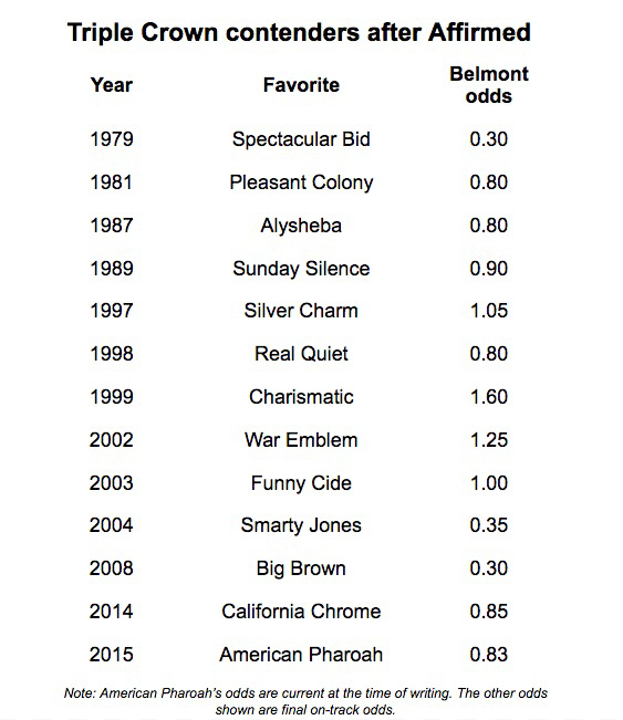 TC contender odds