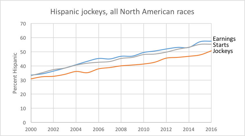 Source. Equibase list of North American starters, run through software that converts last names into a probability that each jockey is Hispanic *