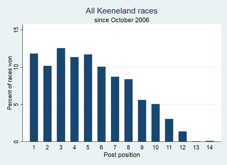 Keeneland Results Charts