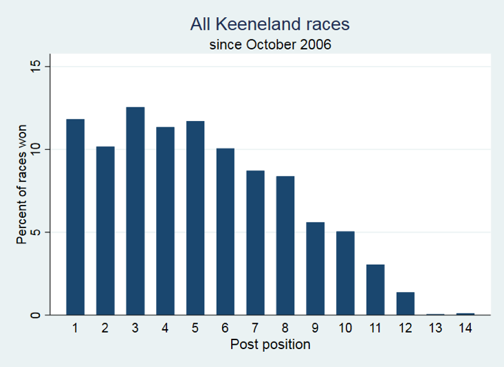 Kentucky Derby Race Chart