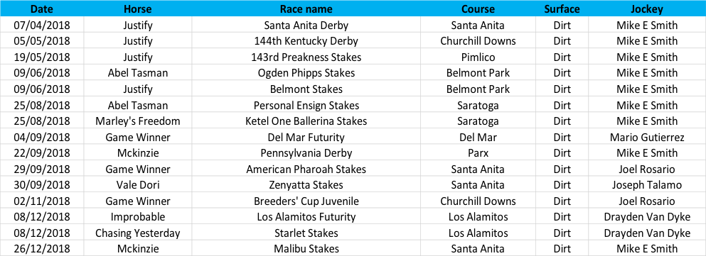 Table 2: Bob Baffert’s 15 Grade 1 winners in 2018