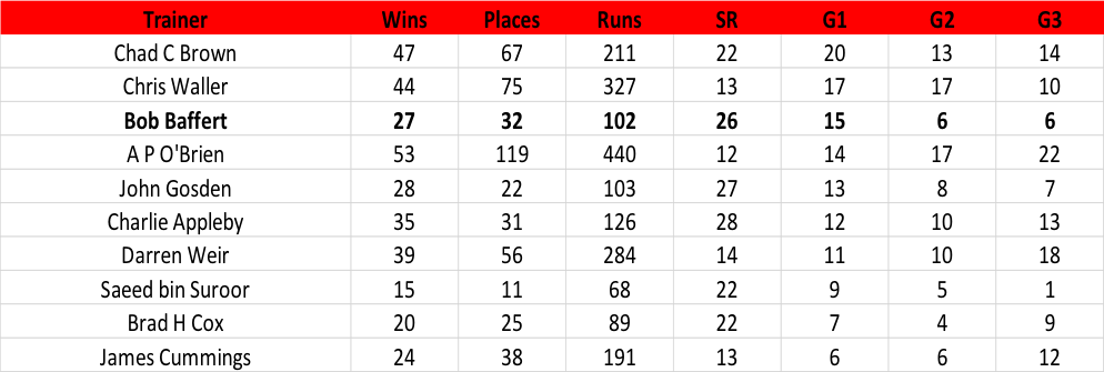 Table 3: Trainers by global G1 wins in 2018