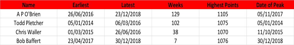 Table 1: World #1 trainers by TRC Global Ranking, 2014-present