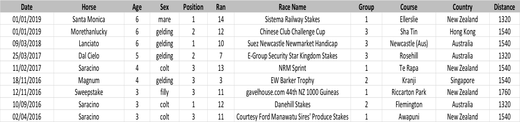 Group and Graded wins and places sired by Per Incanto