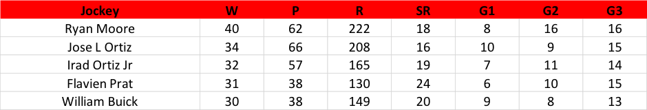 Jockeys with the most global Group and Graded wins, Jan 28, 2018 to Jan 27, 2019