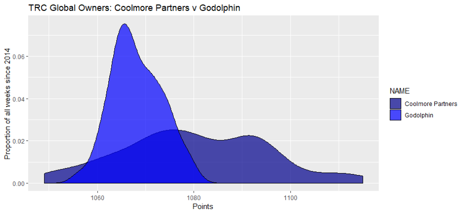 The vertical axis shows the percentage of probability of finding Godolphin or Coolmore with the number of points given on the bottom axis in any given weeks