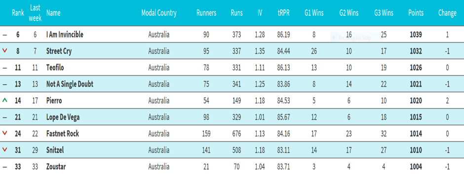 TRC Global Rankings for Sires this week filtered by Modal Country ‘Australia’