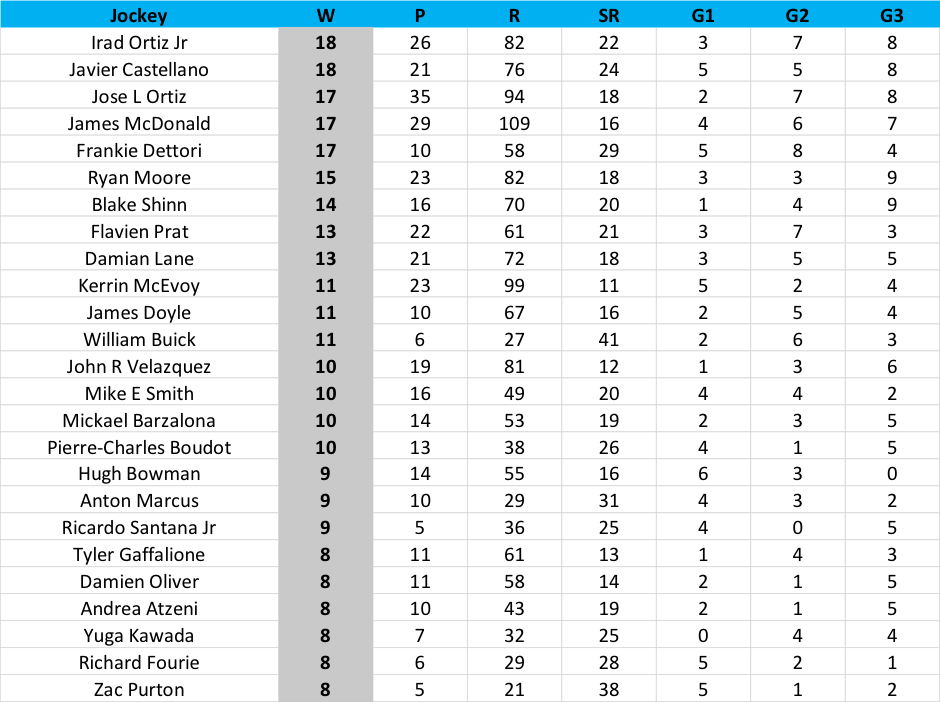 Total wins in 2019 by jockeys in global Group and Graded races counting towards TRC rankings