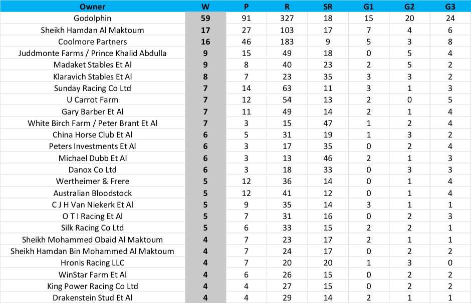 Total wins in 2019 by owners in global Group and Graded races counting towards TRC rankings