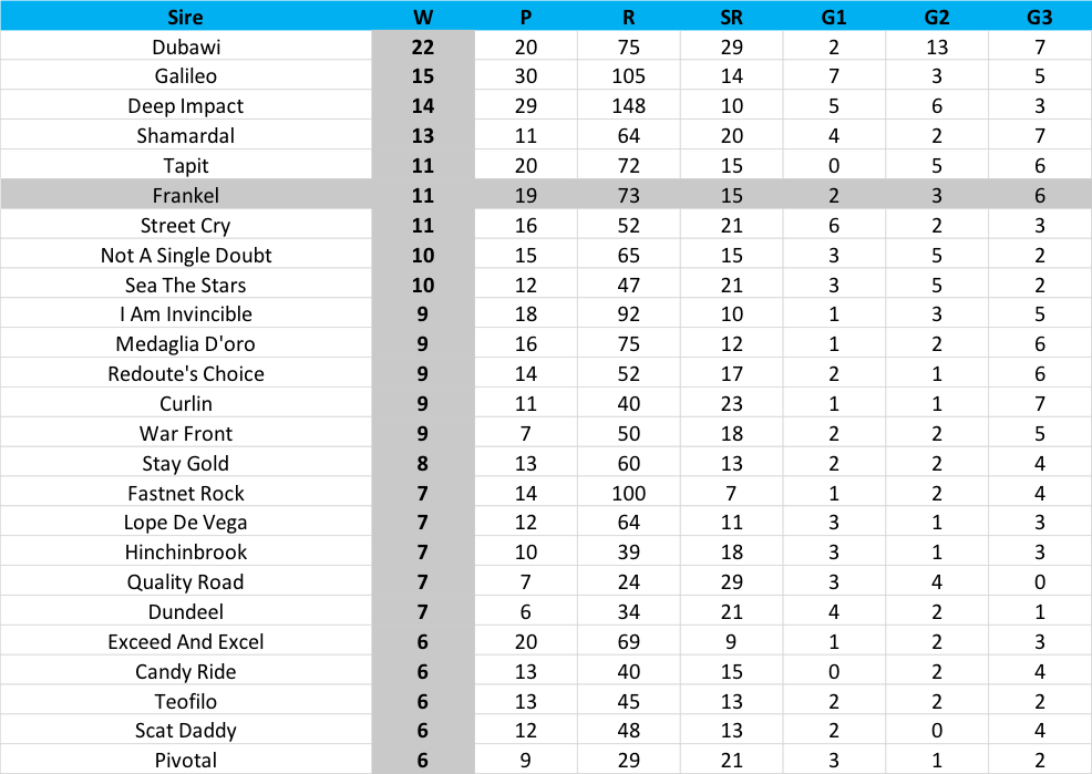 Total wins in 2019 by sires in global Group and Graded races counting towards TRC rankings