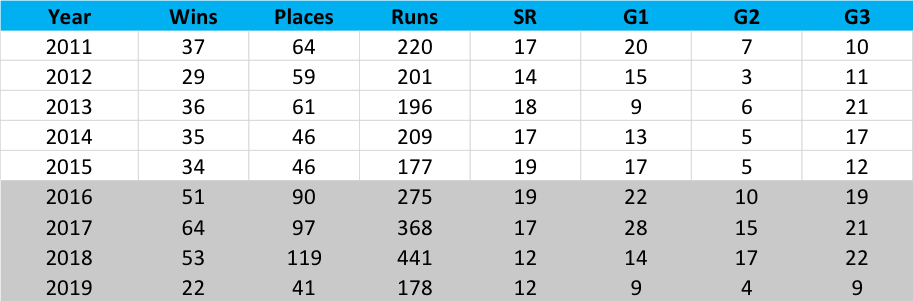 Aidan O’Brien: Group and Graded results by year during the TRC Global Rankings era