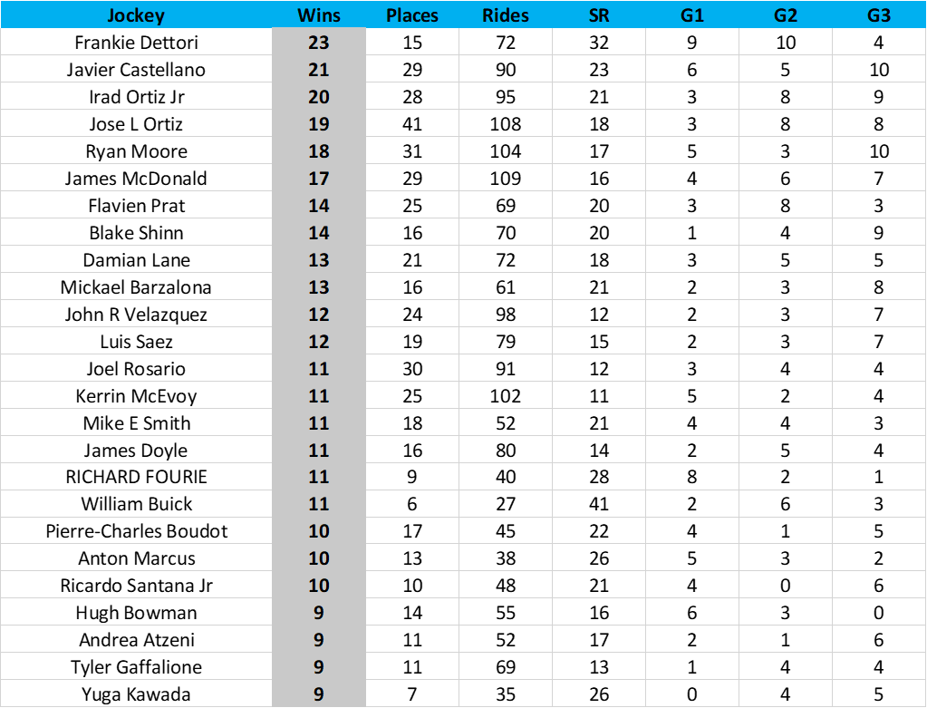 Jockeys in 2019 ranked by aggregate wins in Group / Graded races across the world