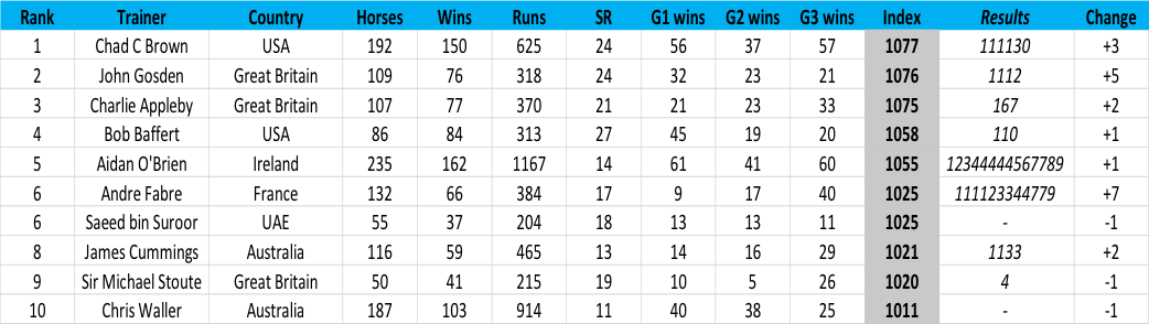 Top ten trainers last week - and how their runners fared