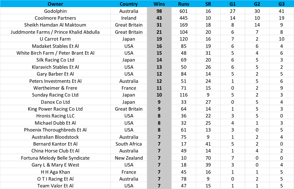 Table 3: Owners ranked by year-to-date total wins in Group / Graded, minimum seven wins