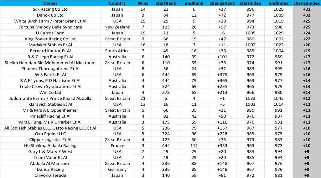 Table 4: Owners ranked by year-to-date points gain in TRC Performance Index, minimum +15 points