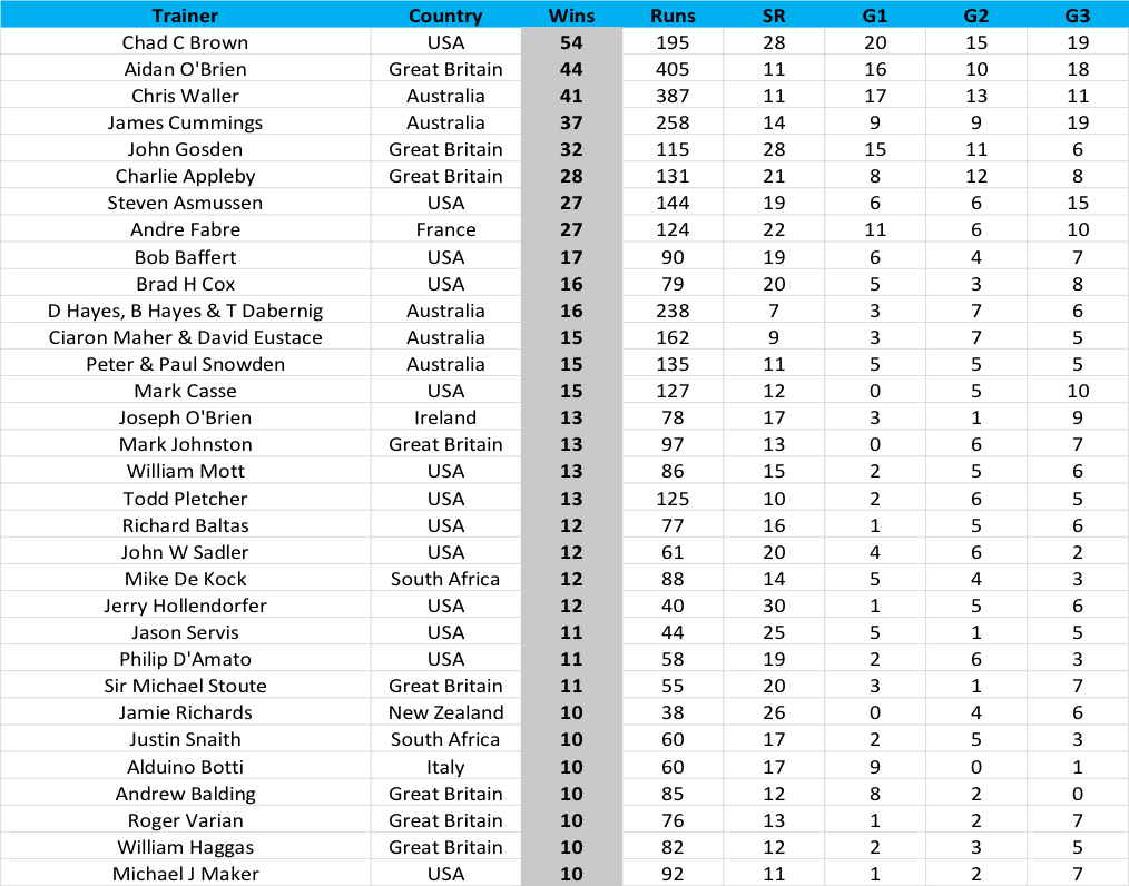 Table 1: Trainers ranked by year-to-date total wins in Group / Graded, minimum ten wins