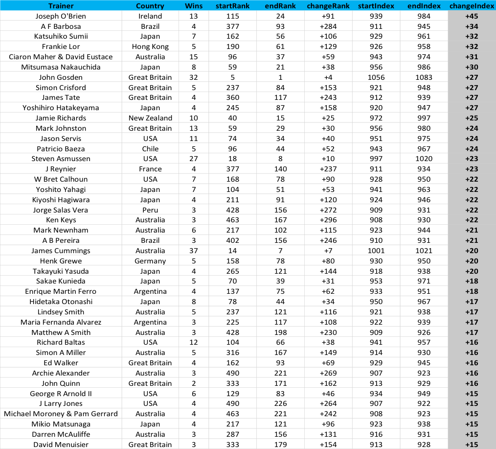 Table 2: Trainers ranked by year-to-date points gain in TRC Performance Index, minimum +15 points