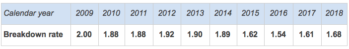  The rate is the number of breakdowns per 1,000 starters