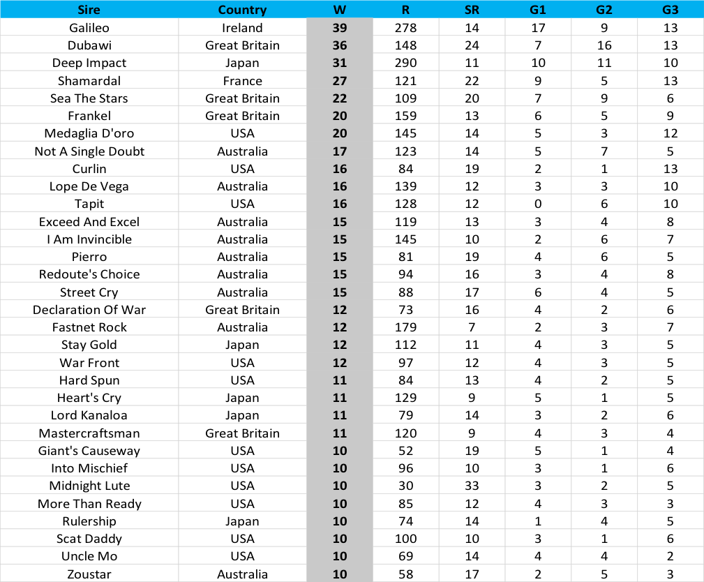 Global Group / Graded races in 2019: stallions ranked by total wins (minimum ten wins)