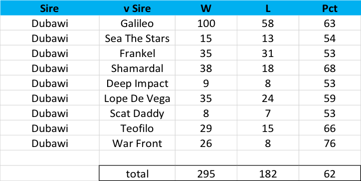 Dubawi v selected top stallions: head-to-head record in all races since 2018