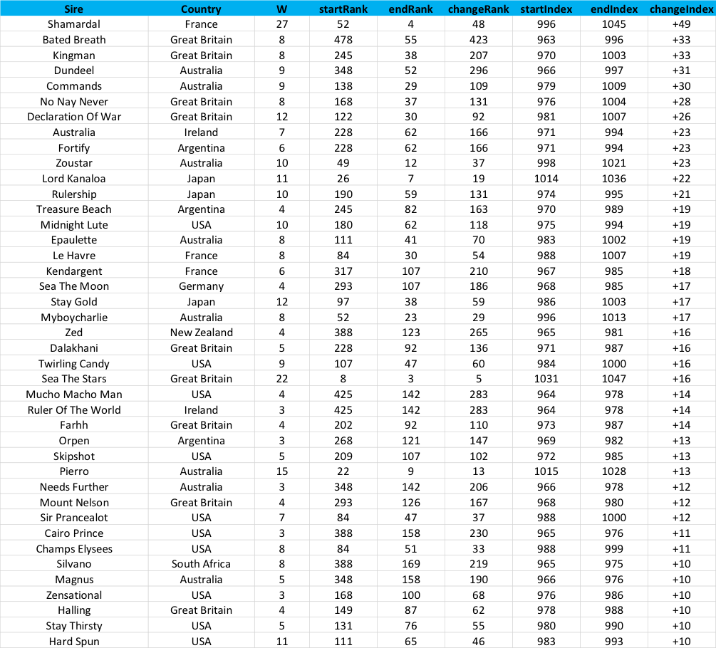 TRC Global Rankings 2019: biggest movers in the Sires category (minimum +10 Performance Index)