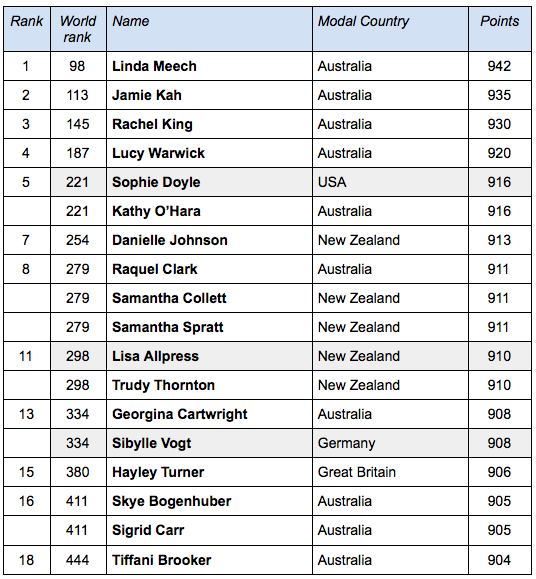 The three riders in the women’s team for Riyadh are in shaded boxes