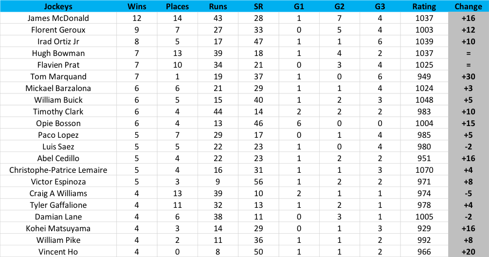 TRC Performance Rating changes for jockeys. Riders with four or more wins in 2020