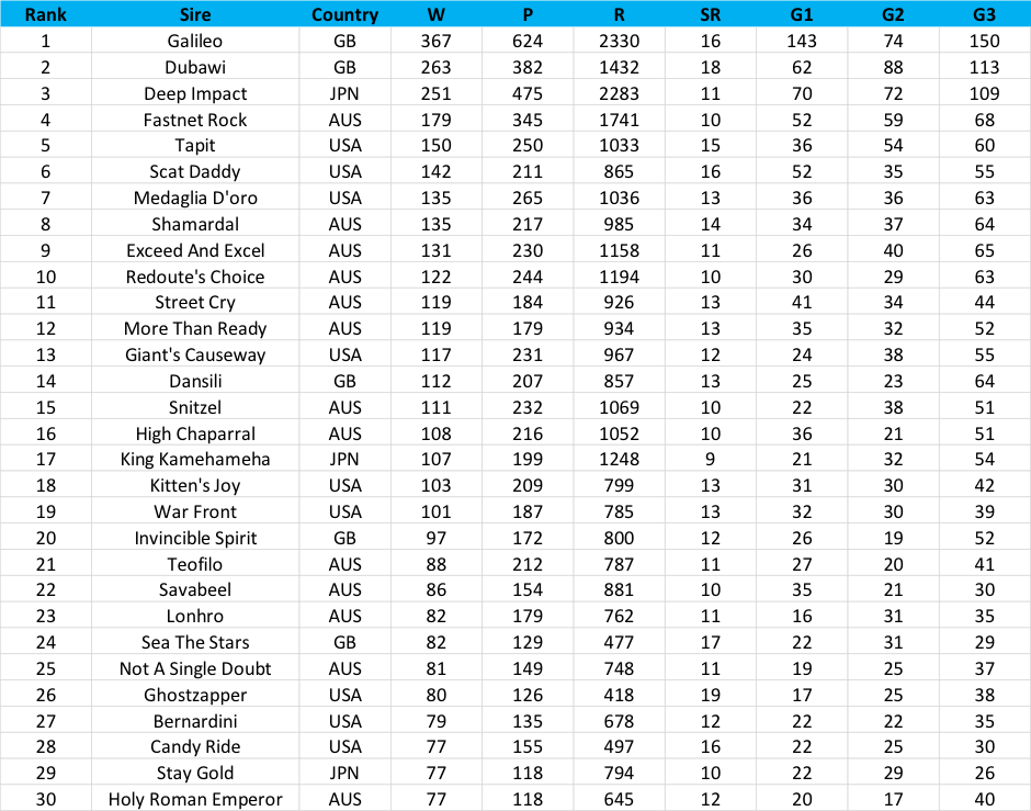 Table 1: Top 30 stallions by wins, TRC ranking races 2011 - 2020