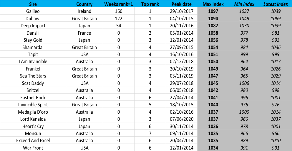 Table 2: Leading stallions by maximum TRC Performance Index (Max Index)