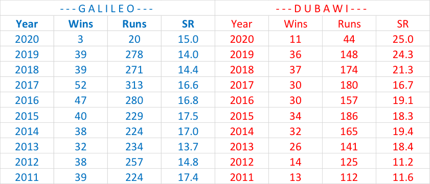Table 3: Galileo and Dubawi: aggregates from TRC ranking races by year 2011 - 2020