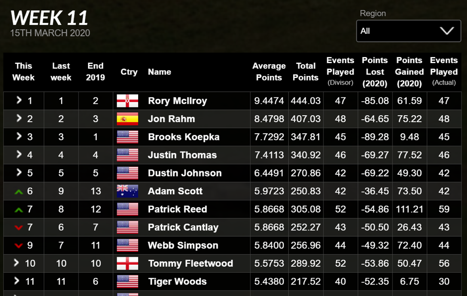 Table 5: Official World Golf Rankings heading into Colonial, June 11 