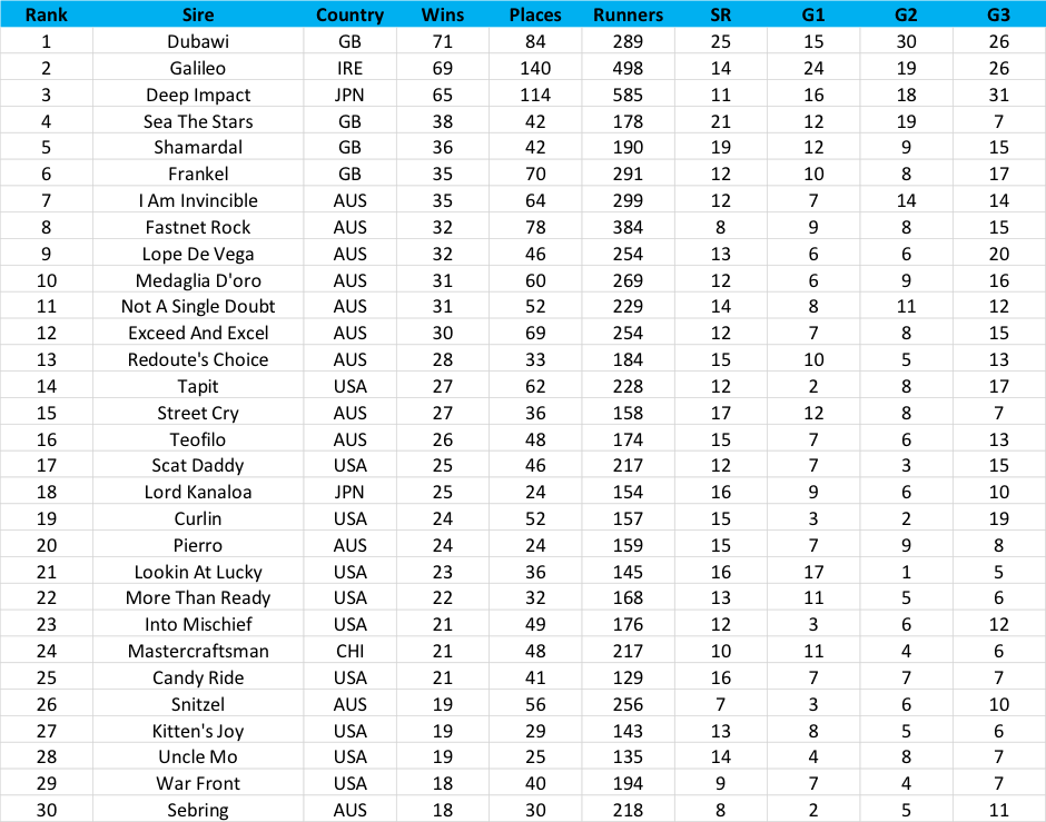 Table 7: Top 30 stallions by wins, TRC ranking races June 11, 2018 to June 11, 2020