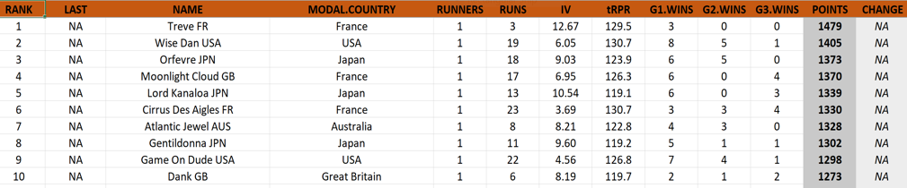 The initial TRC Horse Ranking of January 1, 2014: three French horses in the world’s Top 6 – how things change!