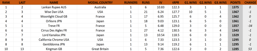 TRC Global Rankings of June 22, 2014 – Treve’s second defeat sees her relegated to #5
