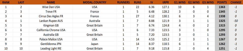 TRC Global Rankings of September 2014 – Wise Dan takes over after Lankan Rupee’s defeat