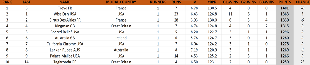 TRC Global Rankings of October 5, 2014 – Allez Treve! Her second Arc sees her return to the top