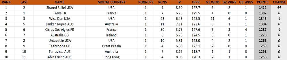 TRC Global Rankings of March 8, 2015 – synthetic sensation Shared Belief takes over at #1