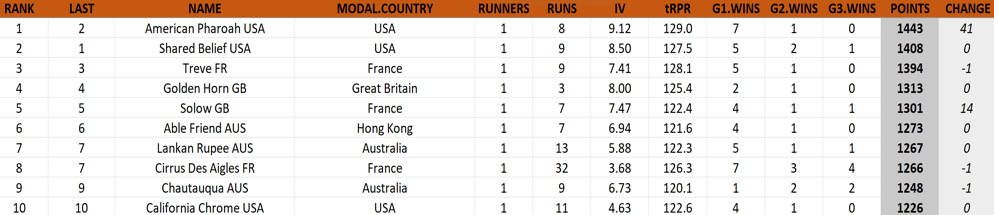 TRC Global Rankings of August 2, 2015 – here indeed is a superstar! The Pharoah takes the throne