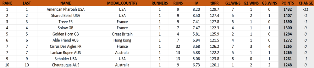 TRC Global Rankings of August 30, 2015 – A setback for American Pharoah bin the Travers but his reign persists