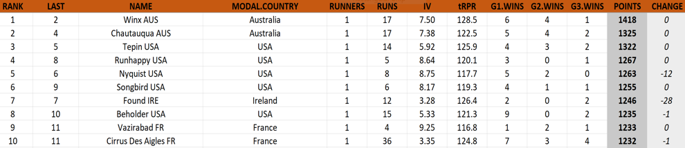 TRC Horse Ranking of May 22, 2016: Winx moves up a place in the wake of American Pharoah’s departure