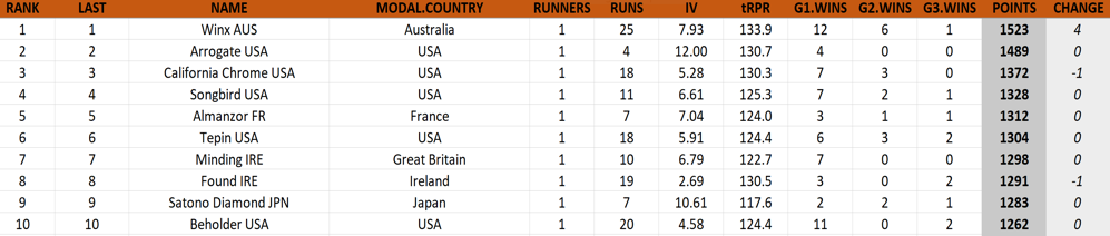 TRC Horse Ranking of April 9, 2017: Winx earns the highest ratings index of the TRC era