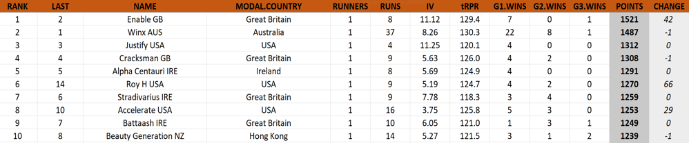 TRC Horse Ranking of November 4, 2018: Right back at you, Winx! A Breeders’ Cup win restores Enable’s #1 spot